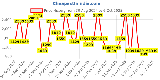 myntra.com BIANCO LUCCI Printed Straight Midi A-Line Skirts bianco lucci Price History Graph from 30 Aug 2024 to 5 Oct 2025