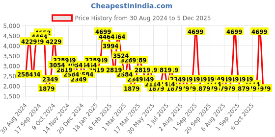 myntra.com BIANCO LUCCI Pure Cotton Denim Straight Midi Skirts bianco lucci Price History Graph from 30 Aug 2024 to 5 Dec 2025