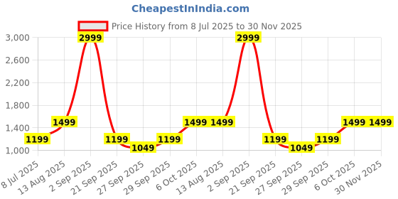 myntra.com BIANCO LUCCI Pure Cotton High Neck Crop Top & Trousers Co-Ord Set bianco lucci Price History Graph from 8 Jul 2025 to 30 Nov 2025