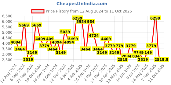 myntra.com BIANCO LUCCI Pure Cotton Shirt With Trouser Co-Ords bianco lucci Price History Graph from 12 Aug 2024 to 11 Oct 2025
