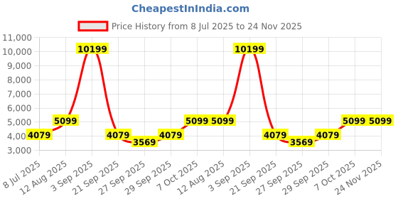 myntra.com BIANCO LUCCI Round Neck Crop Top & Skirt With Blazer Co-Ords bianco lucci Price History Graph from 8 Jul 2025 to 23 Nov 2025