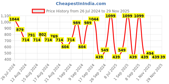 myntra.com BIANCO LUCCI Round Neck Long Sleeves Pullover Sweater bianco lucci Price History Graph from 26 Jul 2024 to 27 Nov 2025