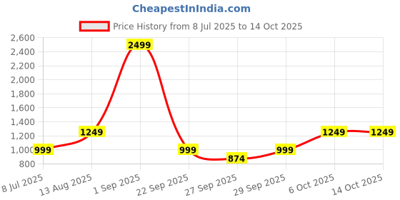 myntra.com BIANCO LUCCI Round Neck Top With Skirt Co-Ords bianco lucci Price History Graph from 8 Jul 2025 to 14 Oct 2025