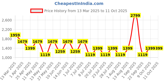 myntra.com BIANCO LUCCI Round Neck Top With Tights Co-Ords Set bianco lucci Price History Graph from 13 Mar 2025 to 11 Oct 2025