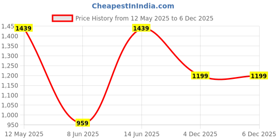 myntra.com BIANCO LUCCI Schiffli Sheath Midi Dress bianco lucci Price History Graph from 12 May 2025 to 4 Dec 2025