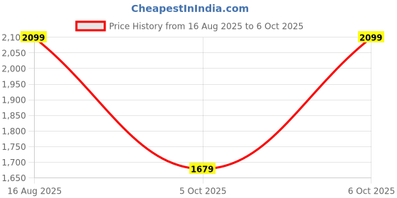 myntra.com BIANCO LUCCI Self Design Jumper Dress bianco lucci Price History Graph from 16 Aug 2025 to 6 Oct 2025