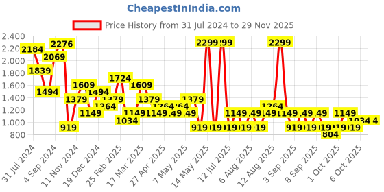 myntra.com BIANCO LUCCI Self Design Round Neck Sheath Mini Dress bianco lucci Price History Graph from 31 Jul 2024 to 28 Nov 2025