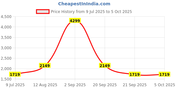 myntra.com BIANCO LUCCI Self Design Top With Trousers Co-Ords bianco lucci Price History Graph from 9 Jul 2025 to 5 Oct 2025