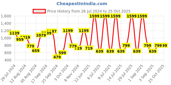 myntra.com BIANCO LUCCI Self Design V-Neck Pullover Sweaters bianco lucci Price History Graph from 26 Jul 2024 to 25 Oct 2025