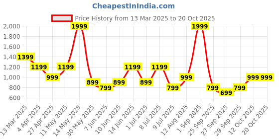 myntra.com BIANCO LUCCI Sheath Dress bianco lucci Price History Graph from 13 Mar 2025 to 20 Oct 2025
