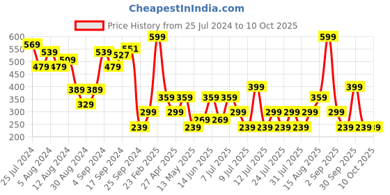 myntra.com BIANCO LUCCI Shoulder Straps Pure Cotton Fitted Crop Top bianco lucci Price History Graph from 25 Jul 2024 to 10 Oct 2025