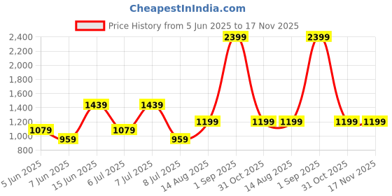 myntra.com BIANCO LUCCI Solid Bodycon Slits Dress bianco lucci Price History Graph from 5 Jun 2025 to 17 Nov 2025