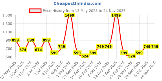 myntra.com BIANCO LUCCI Solid Cotton Fitted Crop Top bianco lucci Price History Graph from 12 May 2025 to 24 Nov 2025