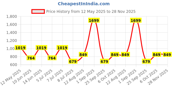 myntra.com BIANCO LUCCI Solid Off-Shoulder Cotton Bardot Top bianco lucci Price History Graph from 12 May 2025 to 28 Nov 2025
