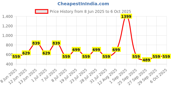 myntra.com BIANCO LUCCI Solid Regular Fitted Top bianco lucci Price History Graph from 8 Jun 2025 to 5 Oct 2025