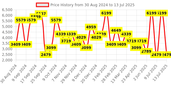 myntra.com BIANCO LUCCI Spread Collar Checked Peacoat bianco lucci Price History Graph from 30 Aug 2024 to 13 Jul 2025