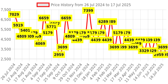 myntra.com BIANCO LUCCI Spread Collar Crop Open Front Jacket bianco lucci Price History Graph from 26 Jul 2024 to 17 Jul 2025