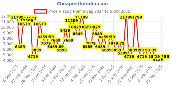 myntra.com BIANCO LUCCI Spread Collar Zipper Jacket bianco lucci Price History Graph from 6 Sep 2024 to 4 Oct 2025