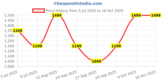 myntra.com BIANCO LUCCI Square Neck Bodycon Midi Dress bianco lucci Price History Graph from 5 Jul 2025 to 16 Oct 2025