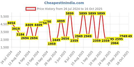 myntra.com BIANCO LUCCI Stand Collar Longline Quilted Jacket bianco lucci Price History Graph from 26 Jul 2024 to 15 Oct 2025