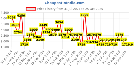 myntra.com BIANCO LUCCI Striped Acrylic Midi T-shirt Dress bianco lucci Price History Graph from 31 Jul 2024 to 24 Oct 2025