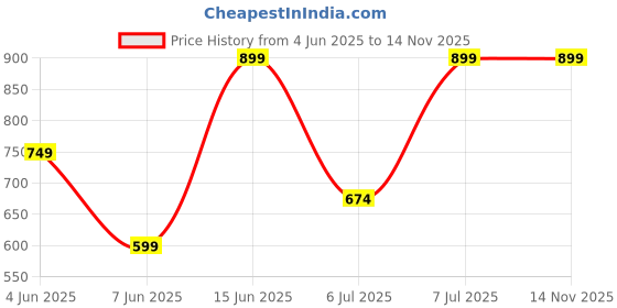 myntra.com BIANCO LUCCI Striped Bodycon Dress bianco lucci Price History Graph from 4 Jun 2025 to 14 Nov 2025