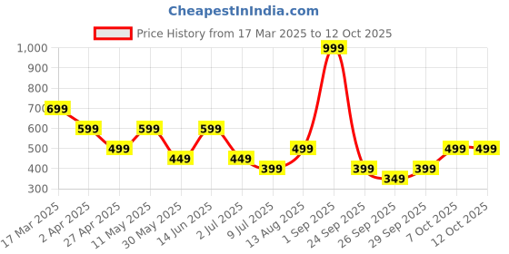 myntra.com BIANCO LUCCI Striped Cotton Crop Top bianco lucci Price History Graph from 17 Mar 2025 to 12 Oct 2025