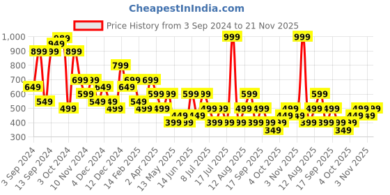 myntra.com BIANCO LUCCI Striped Cotton Tank Top bianco lucci Price History Graph from 3 Sep 2024 to 21 Nov 2025
