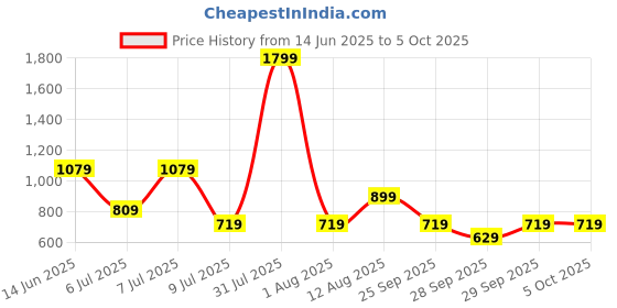 myntra.com BIANCO LUCCI Striped Cotton Top bianco lucci Price History Graph from 14 Jun 2025 to 4 Oct 2025