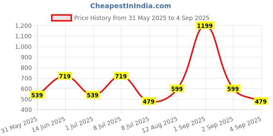 myntra.com BIANCO LUCCI Striped Cotton Top bianco lucci Price History Graph from 31 May 2025 to 4 Sep 2025
