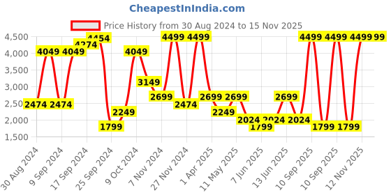 myntra.com BIANCO LUCCI Striped Flared Maxi Skirts bianco lucci Price History Graph from 30 Aug 2024 to 14 Nov 2025