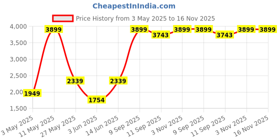 myntra.com BIANCO LUCCI Striped Long Sleeves T-shirt With Skirt bianco lucci Price History Graph from 3 May 2025 to 14 Nov 2025
