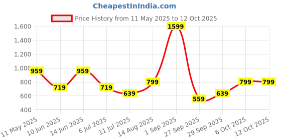 myntra.com BIANCO LUCCI Striped Off-Shoulder Cotton Bardot Top bianco lucci Price History Graph from 11 May 2025 to 12 Oct 2025