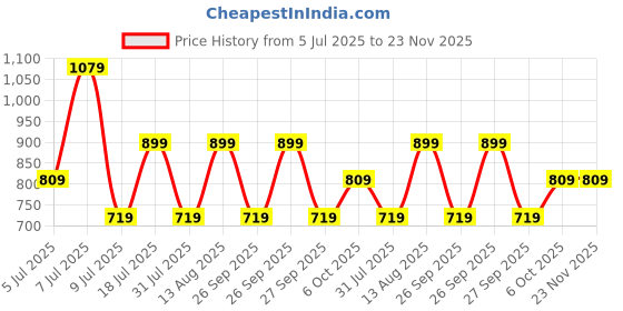 myntra.com BIANCO LUCCI Striped Off-Shoulder Cotton Crop Fitted Top bianco lucci Price History Graph from 5 Jul 2025 to 23 Nov 2025