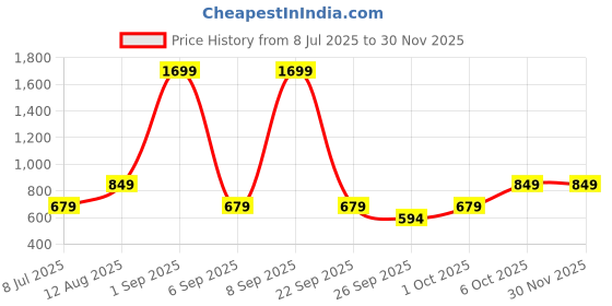 myntra.com BIANCO LUCCI Striped Round Neck Extended Sleeves Cotton Regular Fit T-shirt bianco lucci Price History Graph from 8 Jul 2025 to 29 Nov 2025