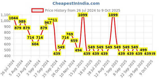 myntra.com BIANCO LUCCI Striped Round Neck Pullover Sweaters bianco lucci Price History Graph from 26 Jul 2024 to 8 Oct 2025