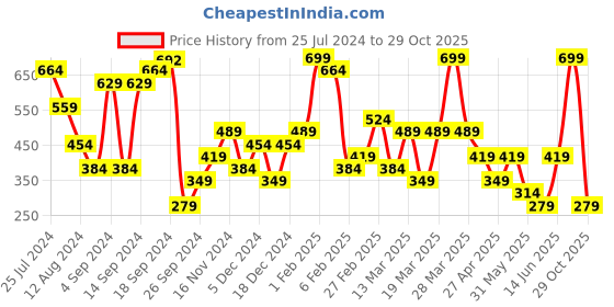 myntra.com BIANCO LUCCI Striped Round Neck Short Sleeves Cotton Crop Top bianco lucci Price History Graph from 25 Jul 2024 to 12 Sep 2025