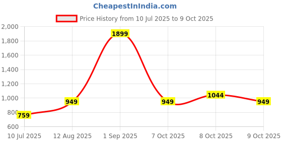 myntra.com BIANCO LUCCI Striped Round Neck Top With Skirt bianco lucci Price History Graph from 10 Jul 2025 to 8 Oct 2025