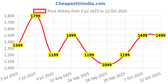 myntra.com BIANCO LUCCI Striped Sheath Midi Dress bianco lucci Price History Graph from 5 Jul 2025 to 11 Oct 2025