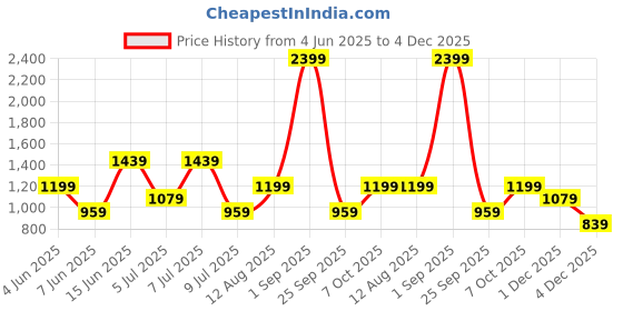 myntra.com BIANCO LUCCI Striped Sheath Mini Dress bianco lucci Price History Graph from 4 Jun 2025 to 4 Dec 2025