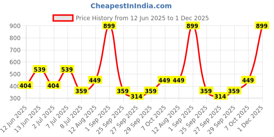 myntra.com BIANCO LUCCI Striped Top bianco lucci Price History Graph from 12 Jun 2025 to 1 Dec 2025