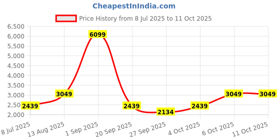myntra.com BIANCO LUCCI Striped Top With Trousers Co-Ords bianco lucci Price History Graph from 8 Jul 2025 to 10 Oct 2025