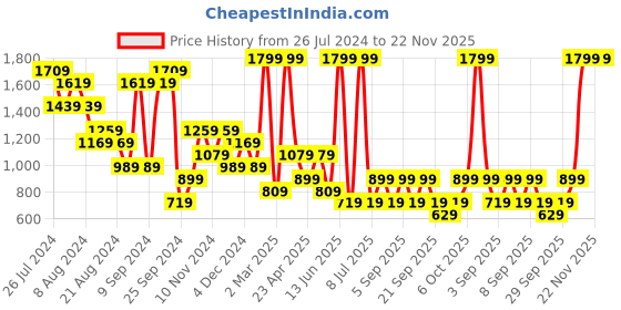 myntra.com BIANCO LUCCI Striped V-Neck Cardigan Sweaters bianco lucci Price History Graph from 26 Jul 2024 to 21 Nov 2025