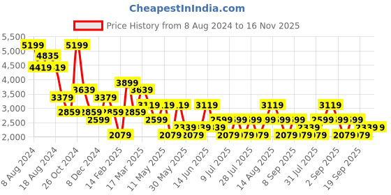 myntra.com BIANCO LUCCI Striped V-Neck Sleeveless Casual Waistcoat With Trousers bianco lucci Price History Graph from 8 Aug 2024 to 15 Nov 2025