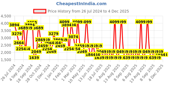 myntra.com BIANCO LUCCI Textured Shirt Collar Playsuit bianco lucci Price History Graph from 26 Jul 2024 to 4 Dec 2025