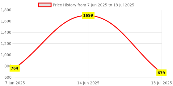 myntra.com BIANCO LUCCI Top bianco lucci Price History Graph from 7 Jun 2025 to 13 Jul 2025