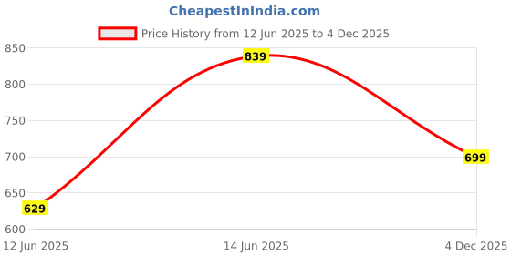 myntra.com BIANCO LUCCI Top bianco lucci Price History Graph from 12 Jun 2025 to 4 Dec 2025