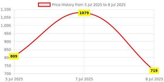 myntra.com BIANCO LUCCI Top bianco lucci Price History Graph from 5 Jul 2025 to 8 Jul 2025