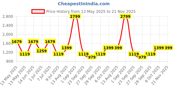 myntra.com BIANCO LUCCI Top & Tights Co-Ords bianco lucci Price History Graph from 13 May 2025 to 20 Nov 2025