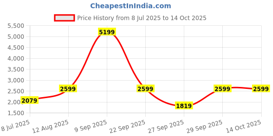 myntra.com BIANCO LUCCI Top & Trousers Co-Ords bianco lucci Price History Graph from 8 Jul 2025 to 13 Oct 2025